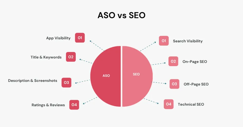 ASO vs SEO differences