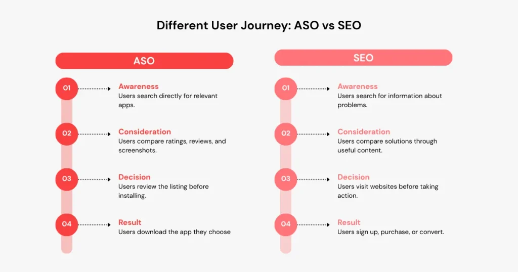 Different user journey