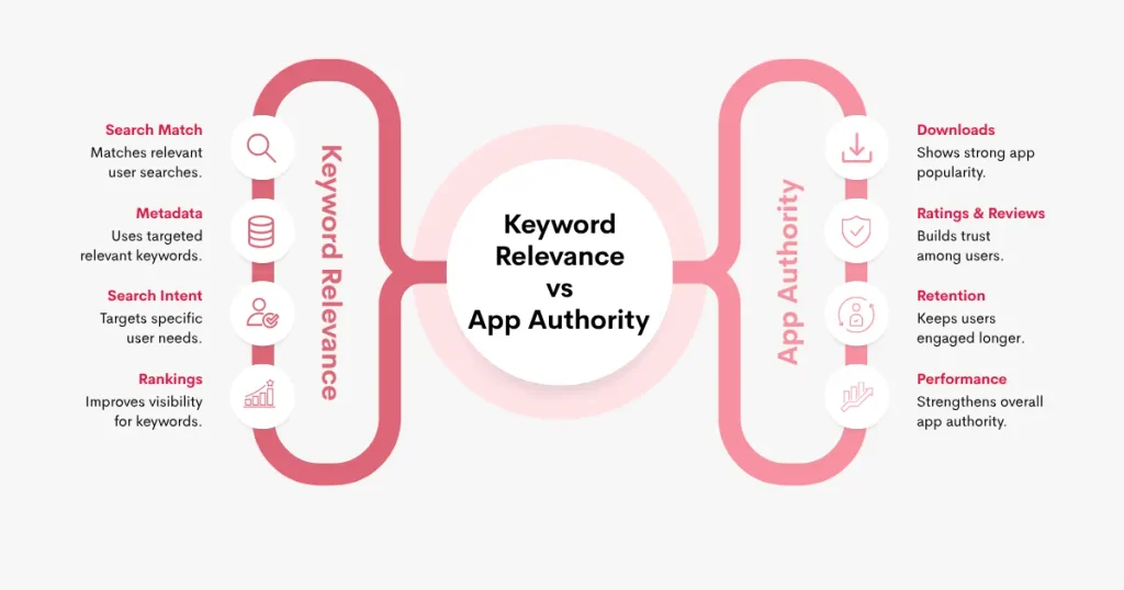 Keyword relevance vs app authority