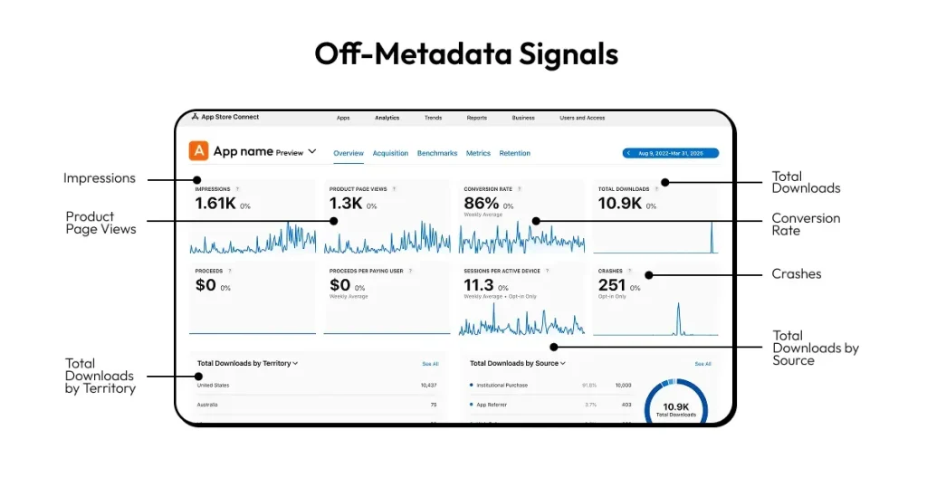 Off-metadata ranking signals on app stores