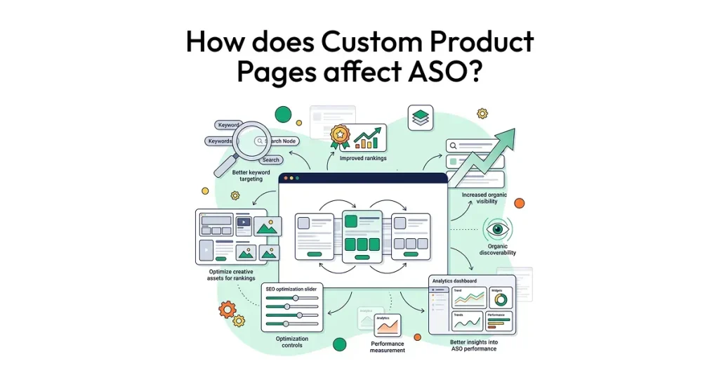How does Custom Product Pages affect ASO