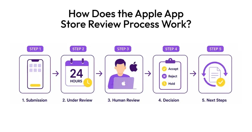 How the Apple App Review Process Works