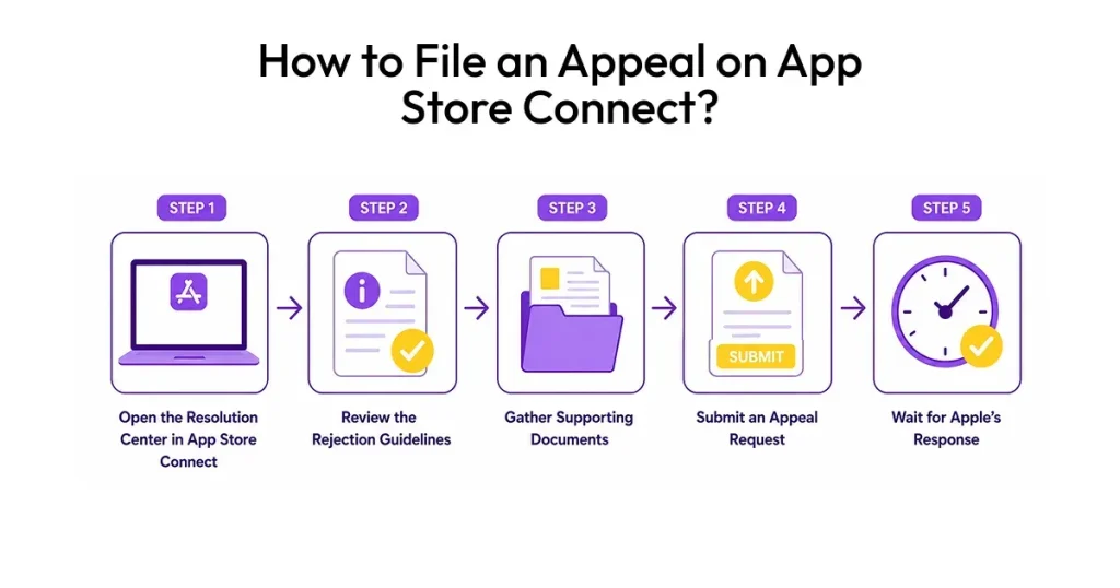 How to file an Appeal on App Store Connect?